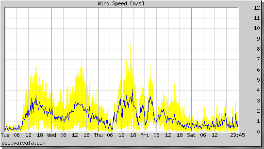 Wind Speed