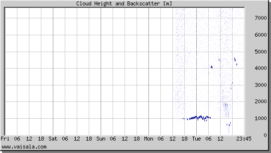 Cloud Height and Backscatter