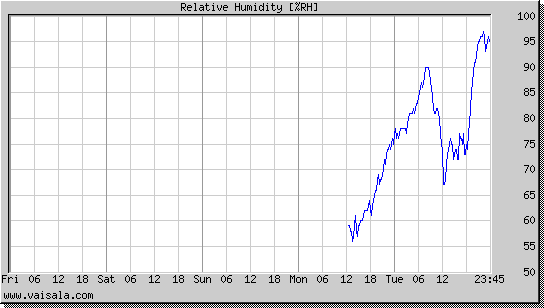 Relative Humidity