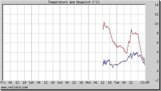 Temperature and Dewpoint