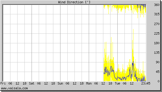 Wind Direction