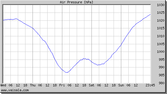 Air Pressure