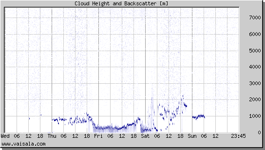 Cloud Height and Backscatter