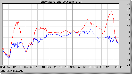 Temperature and Dewpoint