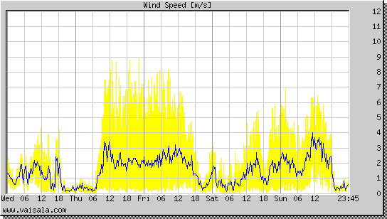 Wind Speed