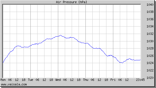 Air Pressure