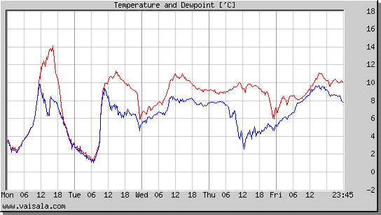 Temperature and Dewpoint