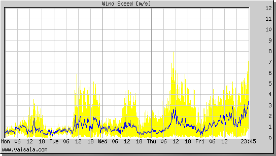 Wind Speed