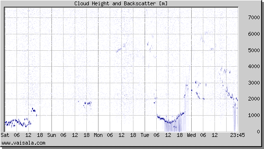 Cloud Height and Backscatter