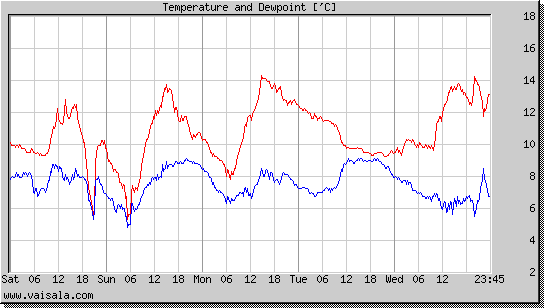 Temperature and Dewpoint