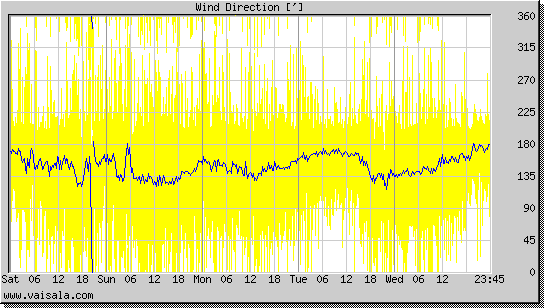 Wind Direction