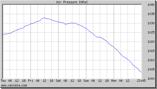 Air Pressure