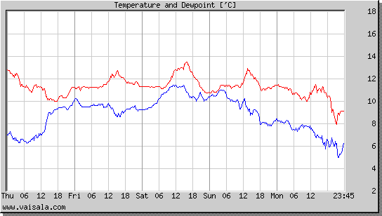 Temperature and Dewpoint