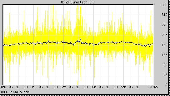 Wind Direction