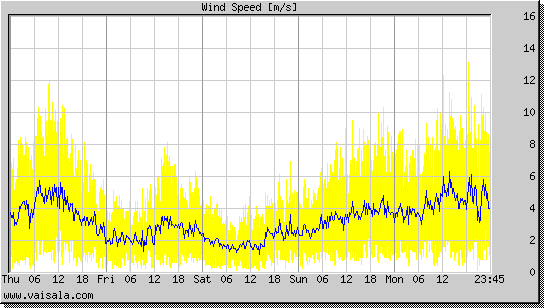 Wind Speed