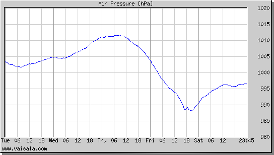 Air Pressure