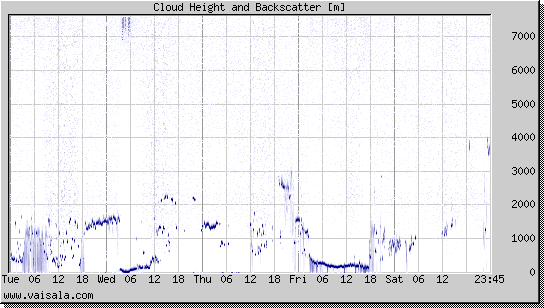 Cloud Height and Backscatter