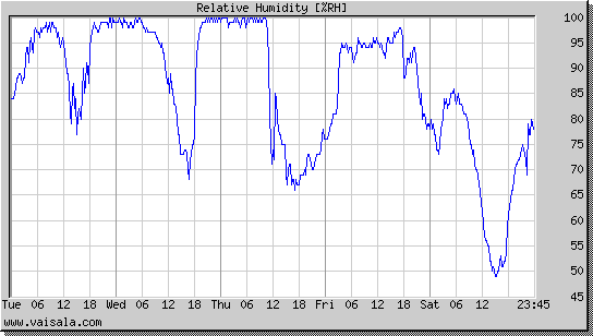 Relative Humidity