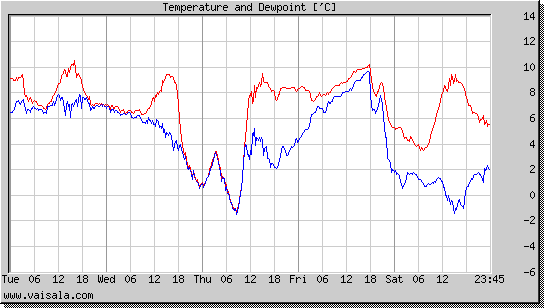 Temperature and Dewpoint