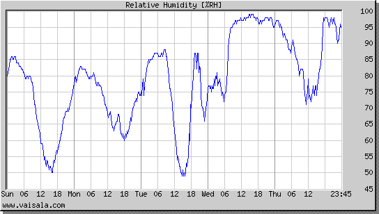 Relative Humidity