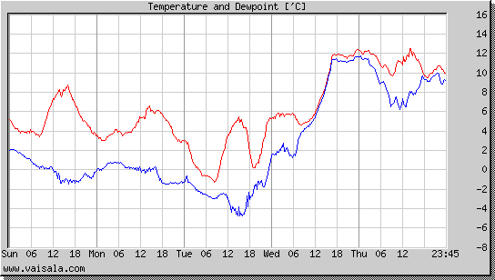 Temperature and Dewpoint