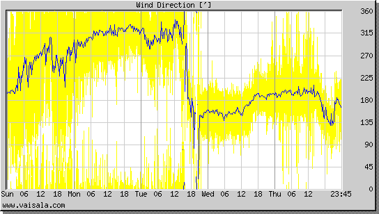 Wind Direction