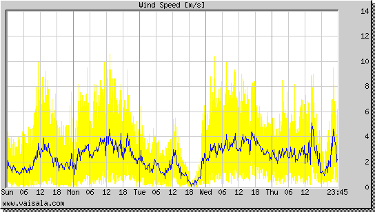 Wind Speed