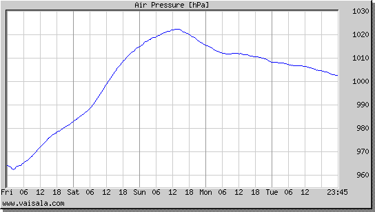 Air Pressure