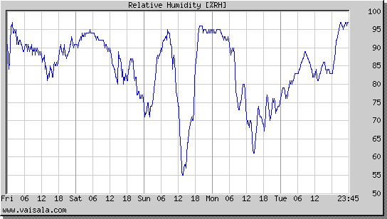 Relative Humidity