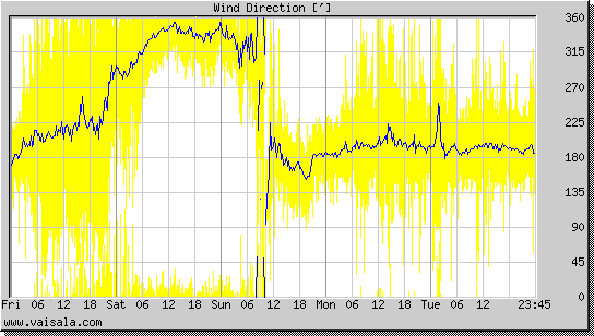 Wind Direction