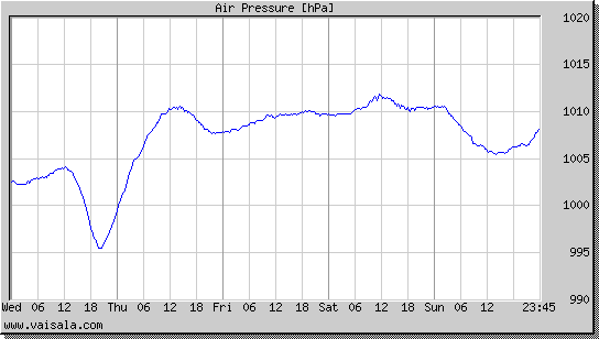 Air Pressure