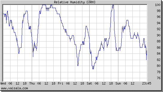 Relative Humidity