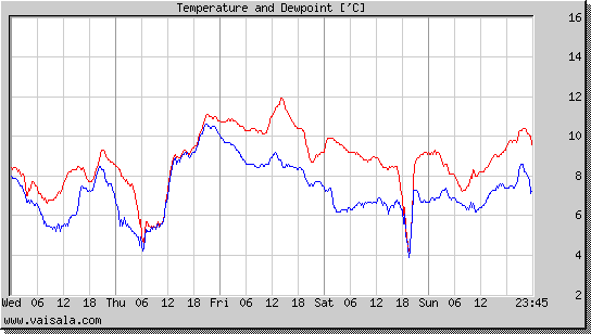 Temperature and Dewpoint