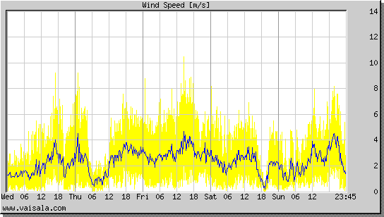 Wind Speed