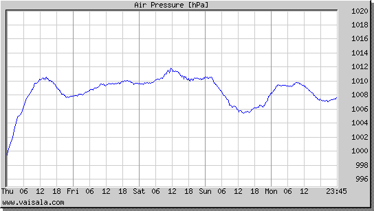 Air Pressure