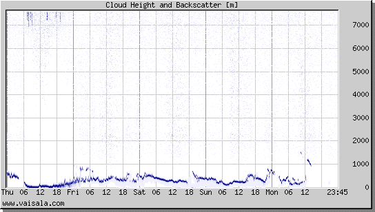 Cloud Height and Backscatter