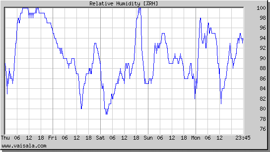 Relative Humidity