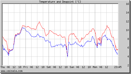 Temperature and Dewpoint