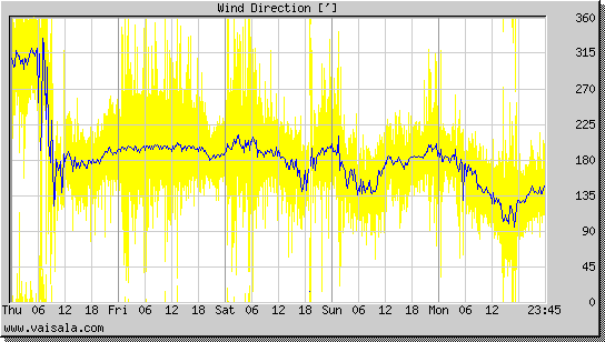 Wind Direction