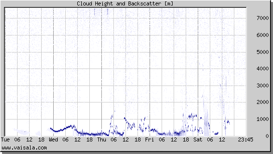 Cloud Height and Backscatter