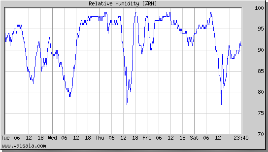 Relative Humidity