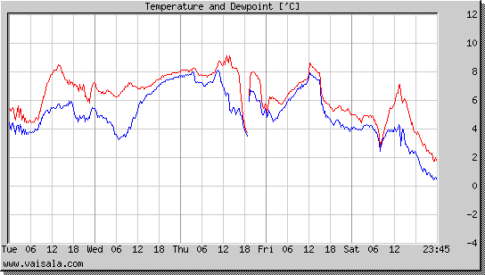 Temperature and Dewpoint