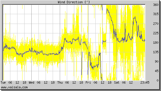 Wind Direction