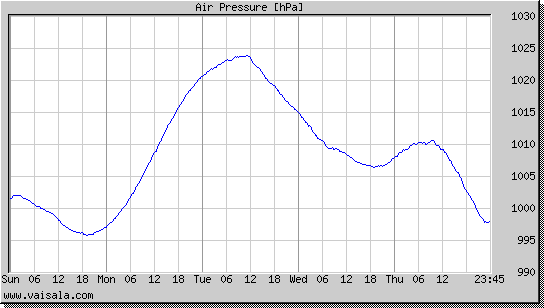 Air Pressure