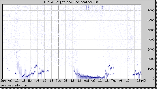 Cloud Height and Backscatter