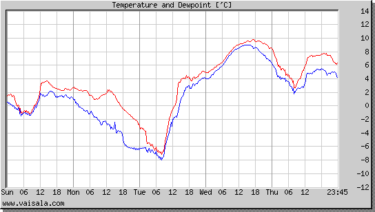 Temperature and Dewpoint