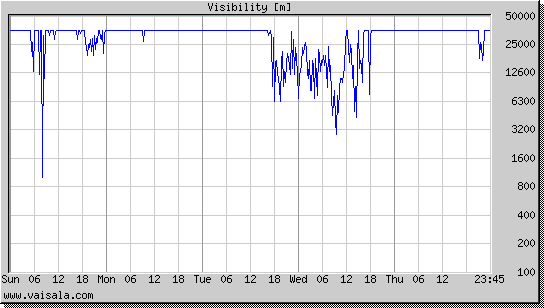 Visibility