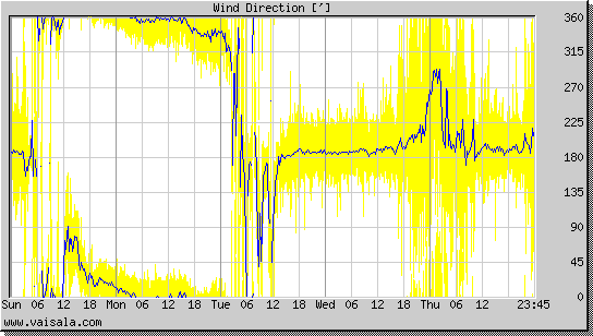 Wind Direction