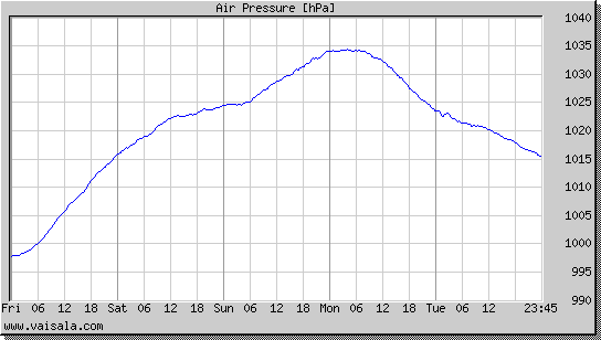 Air Pressure