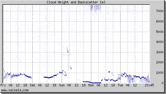 Cloud Height and Backscatter